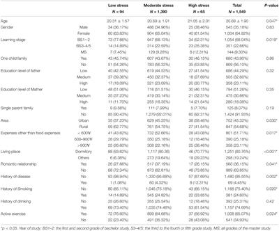 Does Perceived Stress of University Students Affected by Preferences for Movie Genres? an Exploratory Cross-Sectional Study in China